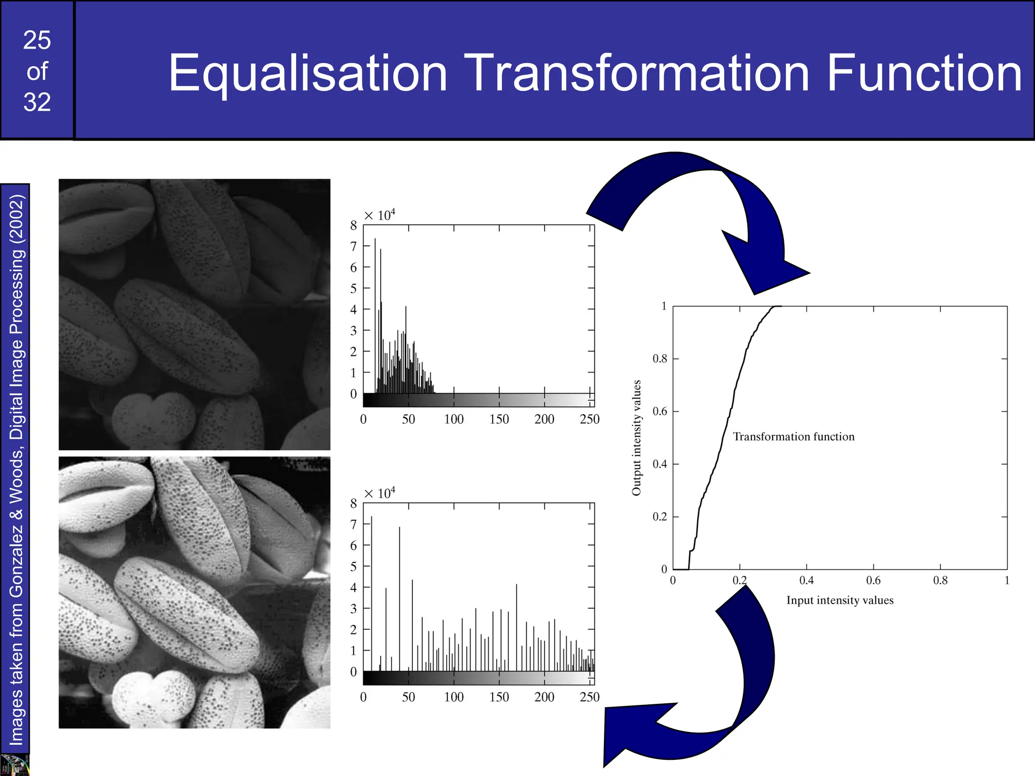 25
of
32
Equalisation Transformation Function
Images
taken
from
Gonzalez
&
Woods,
Digital
Image
Processing
(2002)
 