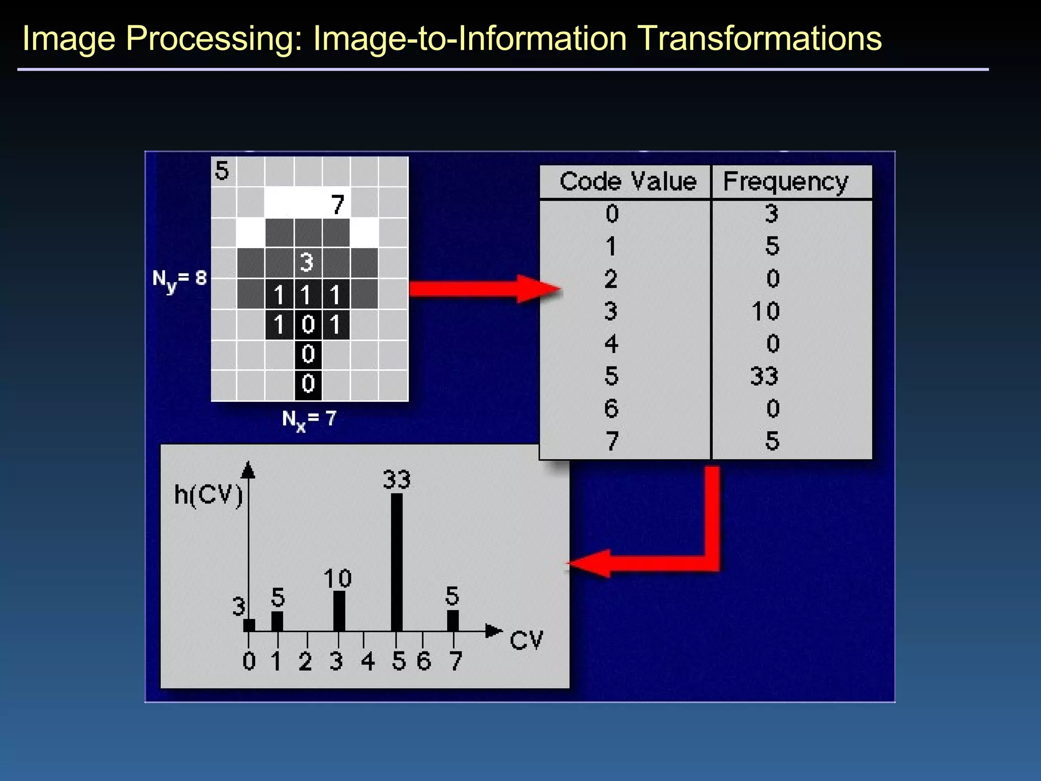 Image Processing: Image-to-Information Transformations 