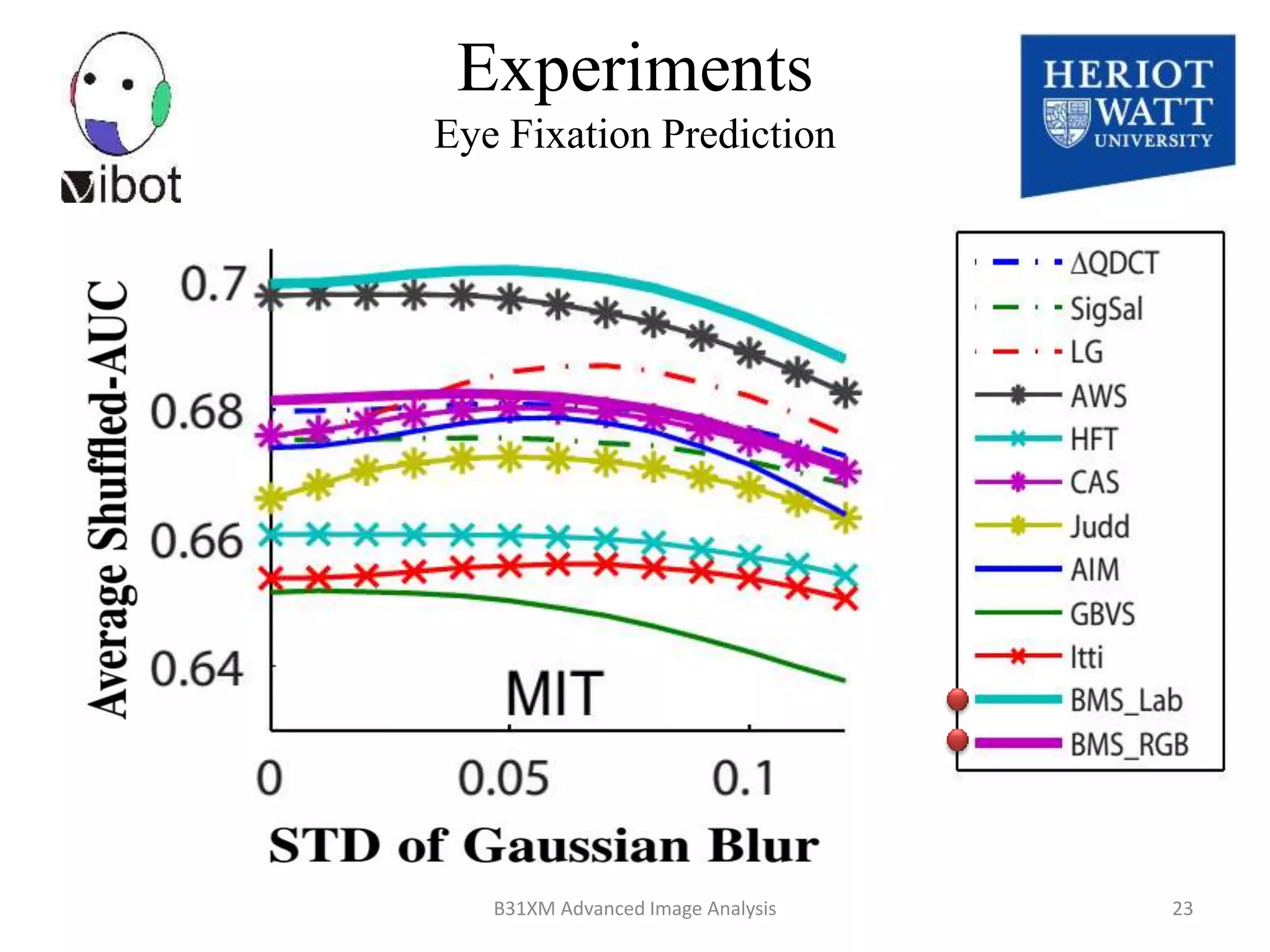 Experiments
Eye Fixation Prediction
8/18/2014 23B31XM Advanced Image Analysis
 