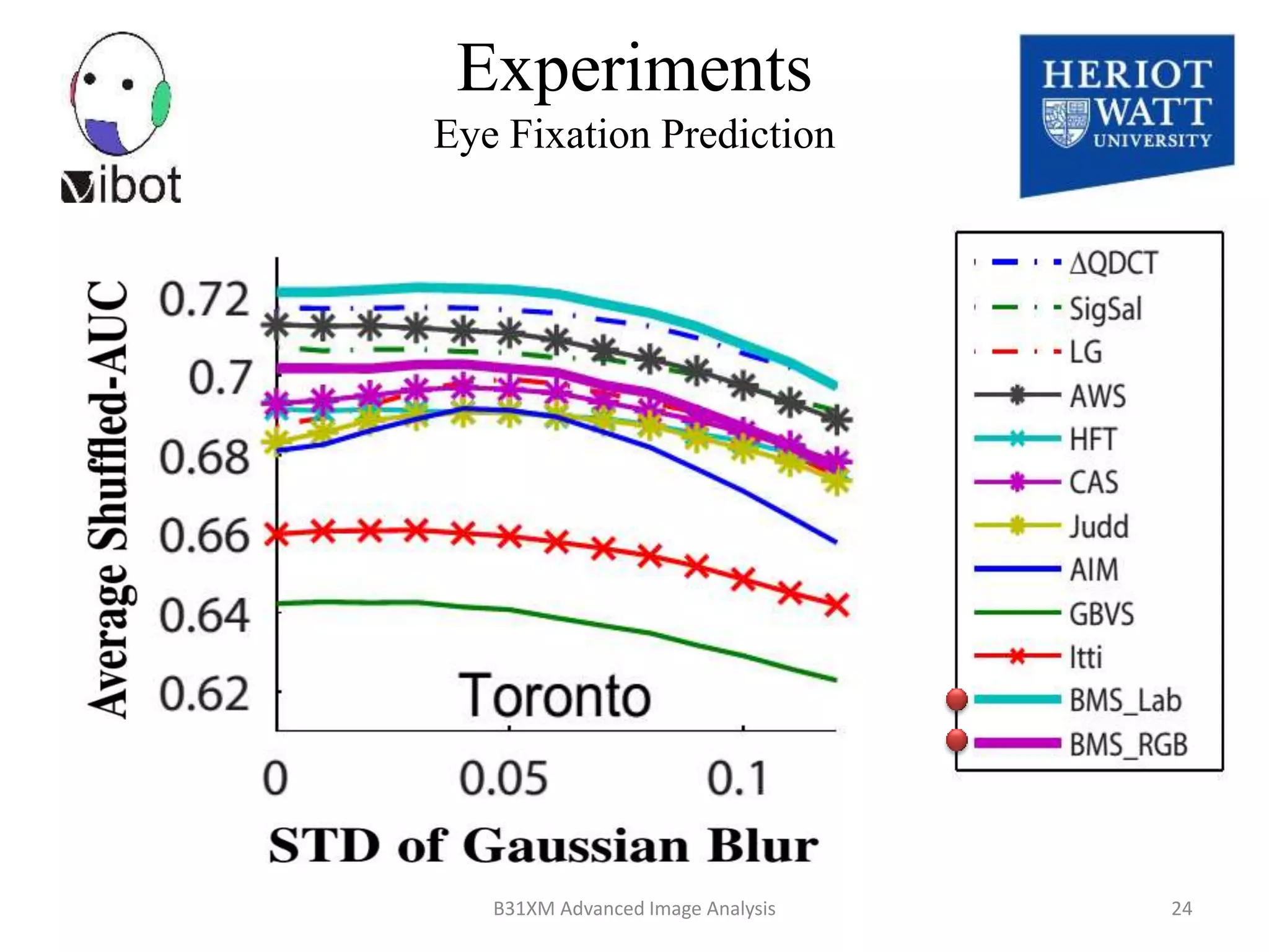 Experiments
Eye Fixation Prediction
8/18/2014 24B31XM Advanced Image Analysis
 