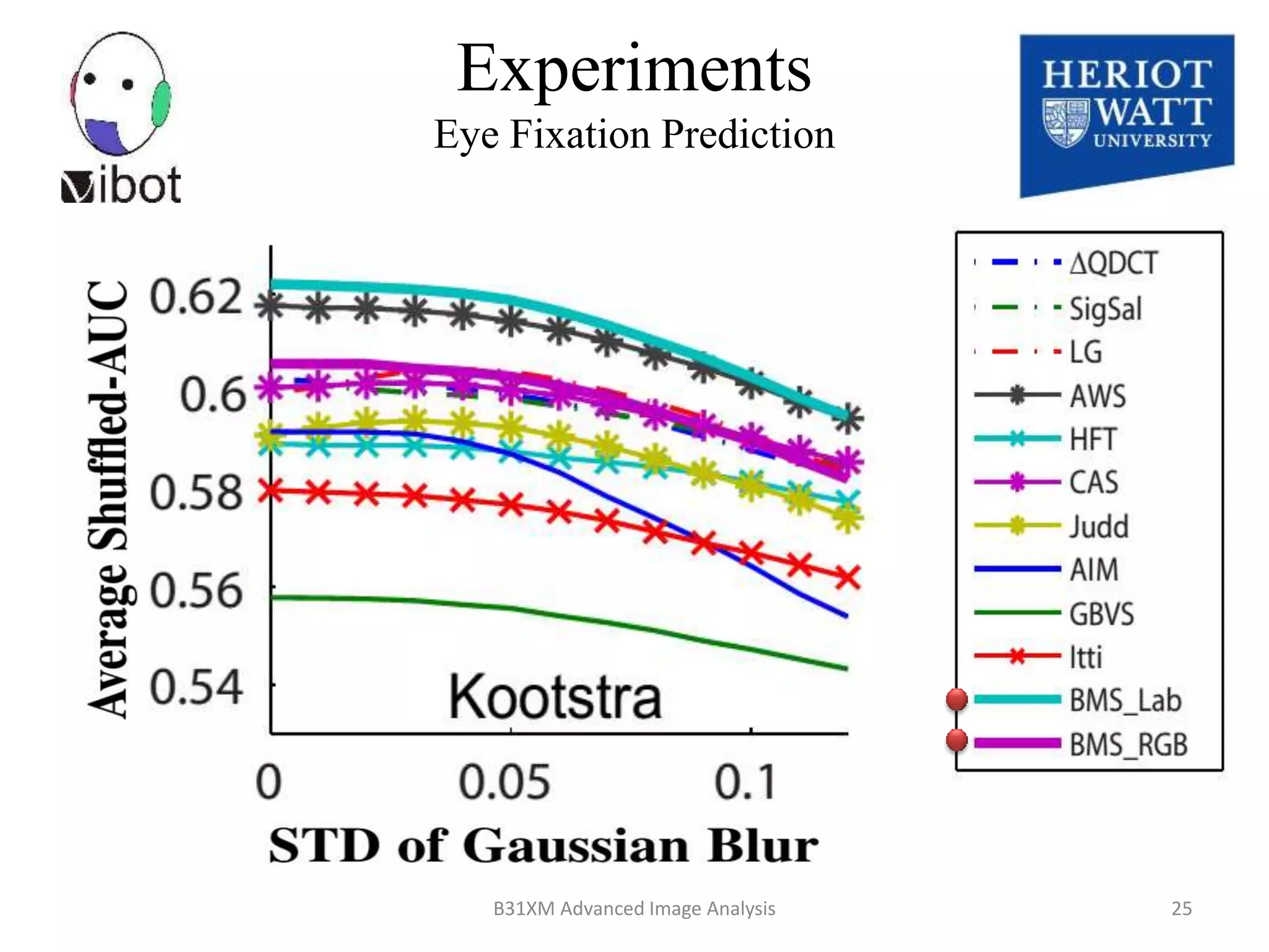 Experiments
Eye Fixation Prediction
8/18/2014 25B31XM Advanced Image Analysis
 