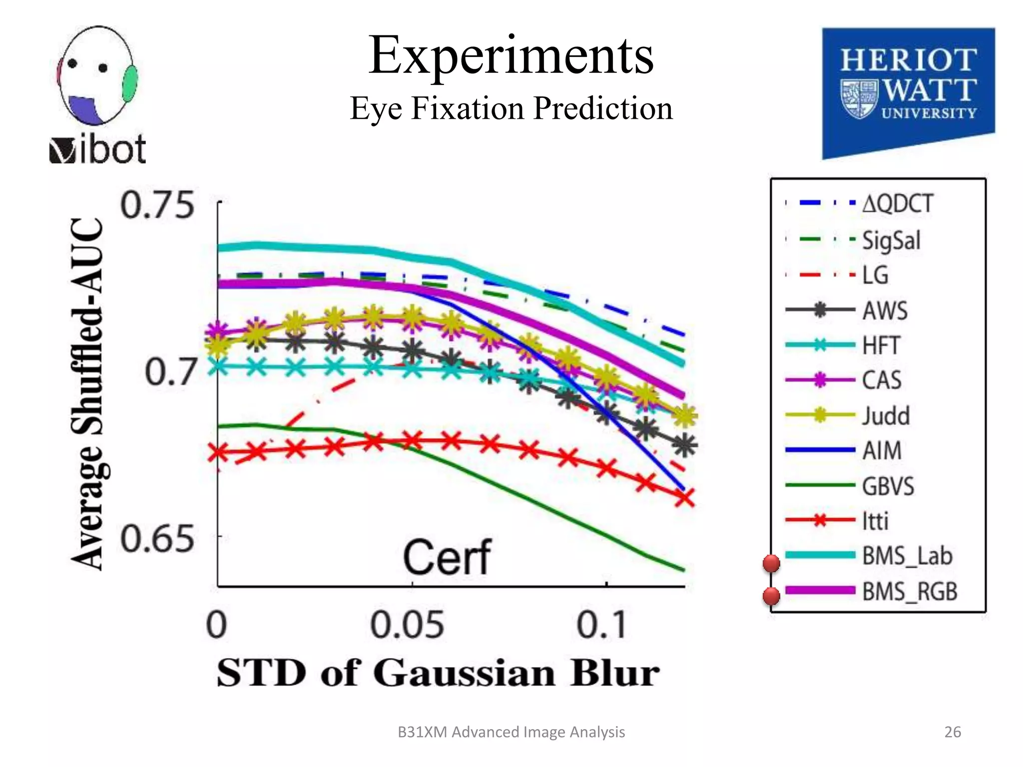 Experiments
Eye Fixation Prediction
8/18/2014 26B31XM Advanced Image Analysis
 