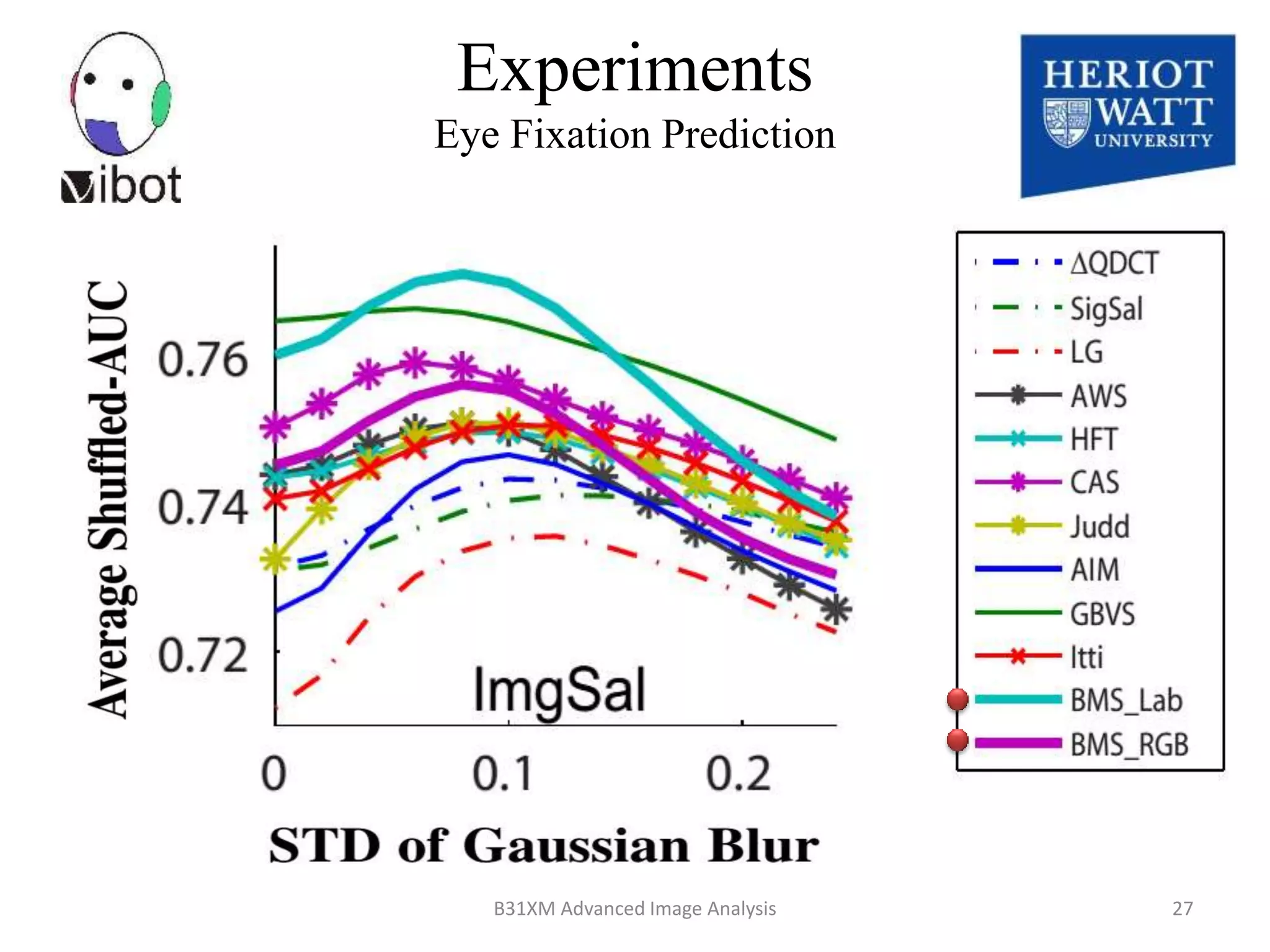 Experiments
Eye Fixation Prediction
8/18/2014 27B31XM Advanced Image Analysis
 