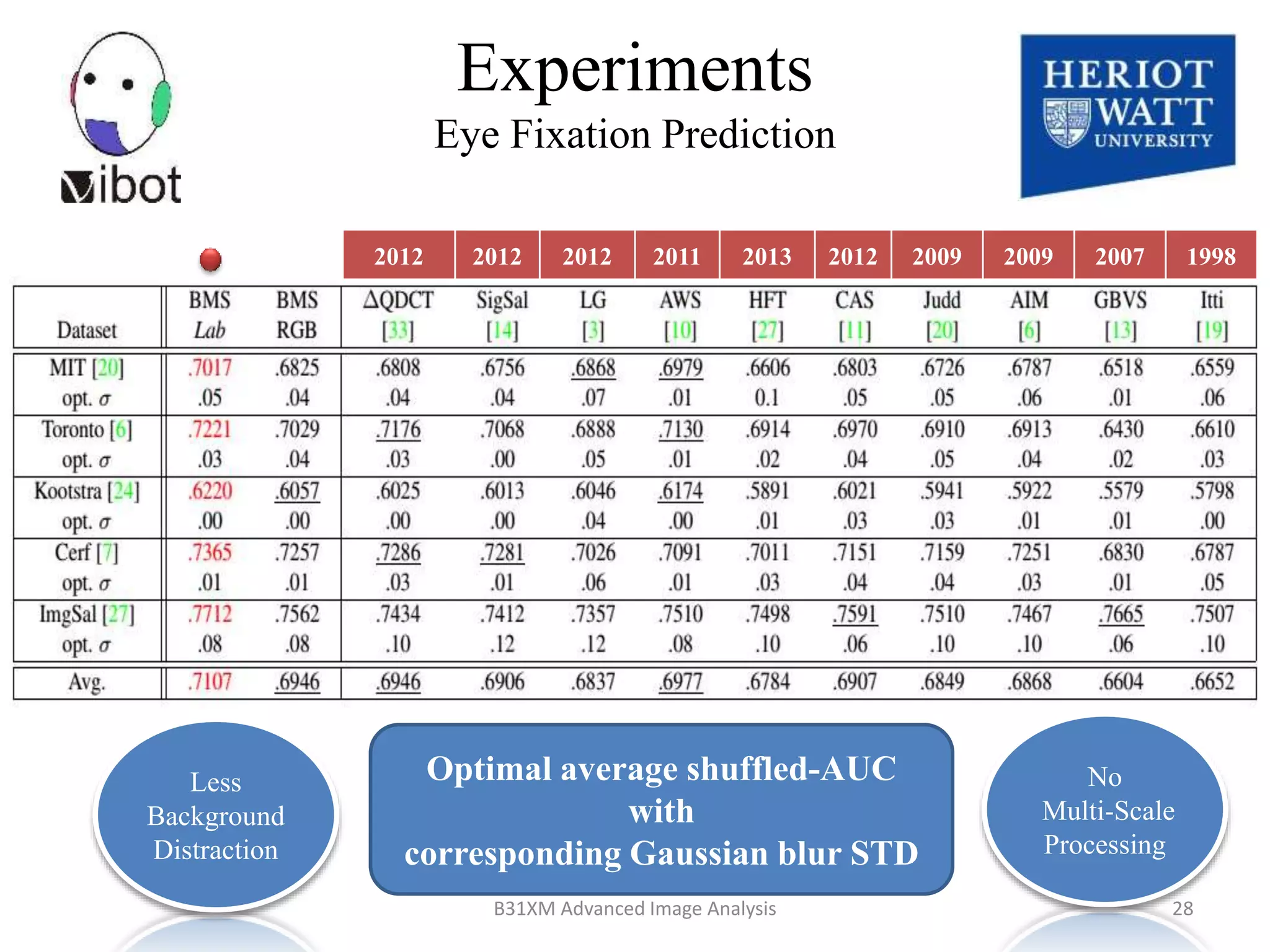 Optimal average shuffled-AUC
with
corresponding Gaussian blur STD
2012 2012 2012 2011 2013 2012 2009 2009 2007 1998
Less
Background
Distraction
No
Multi-Scale
Processing
Experiments
Eye Fixation Prediction
8/18/2014 28B31XM Advanced Image Analysis
 