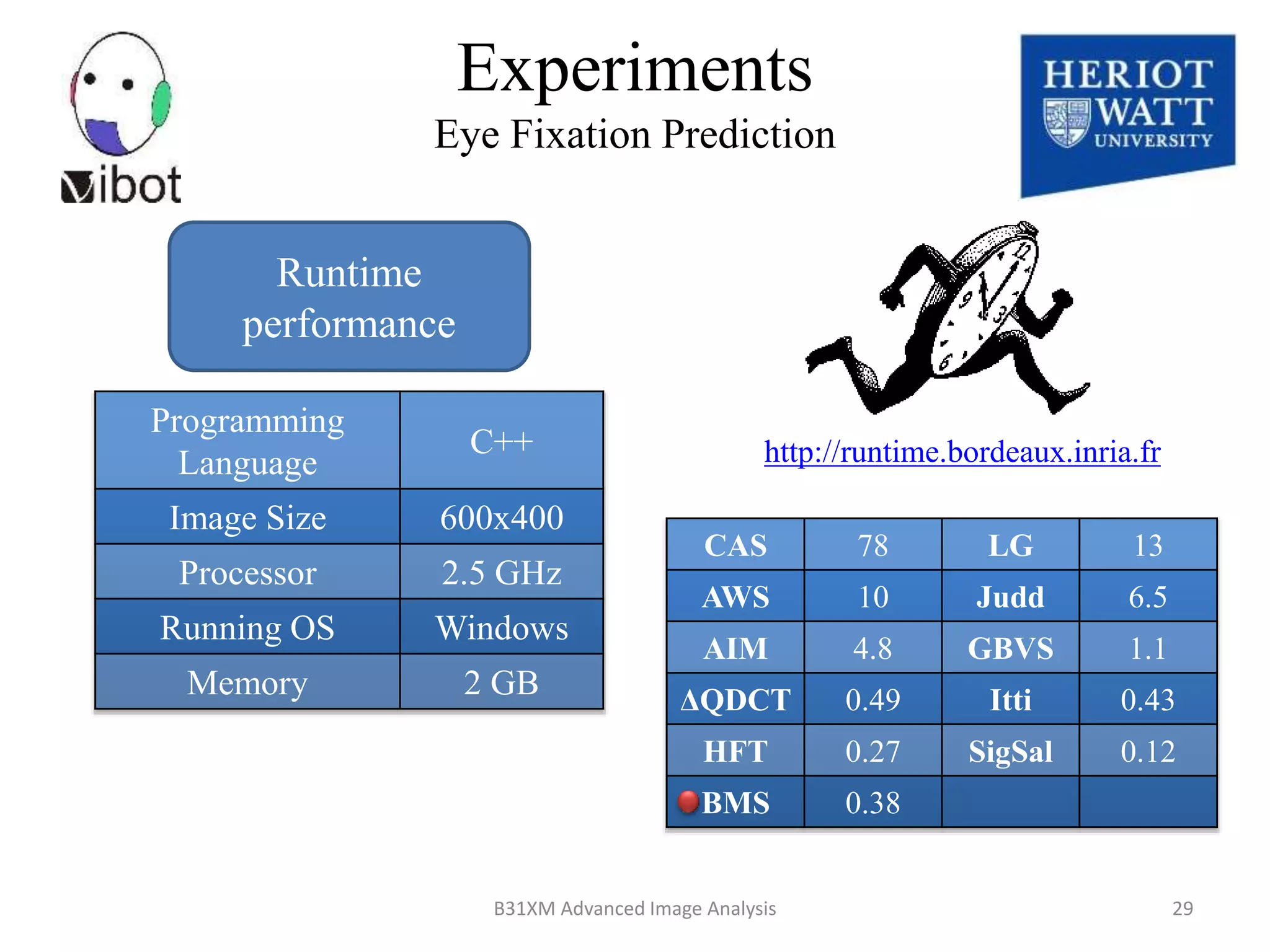 Runtime
performance
Programming
Language
C++
Image Size 600x400
Processor 2.5 GHz
Running OS Windows
Memory 2 GB
http://runtime.bordeaux.inria.fr
CAS 78 LG 13
AWS 10 Judd 6.5
AIM 4.8 GBVS 1.1
ΔQDCT 0.49 Itti 0.43
HFT 0.27 SigSal 0.12
BMS 0.38
Experiments
Eye Fixation Prediction
8/18/2014 29B31XM Advanced Image Analysis
 