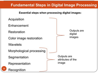 Fundamental Steps in Digital Image Processing
Essential steps when processing digital images:
Acquisition
Enhancement
Rest...