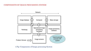 COMPONENTS OF IMAGE PROCESSING SYSTEM:
1.Fig: Components of Image processing System
 