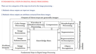FUNDAMENTAL STEPS IN DIGITAL IMAGE PROCESSING:
There are two categories of the steps involved in the image processing –
1.Methods whose outputs are input are images.
2.Methods whose outputs are attributes extracted from those images.
Fundamental Steps in Digital Image Processing
 
