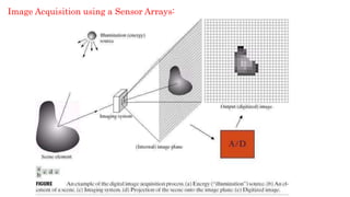Image Acquisition using a Sensor Arrays:
 