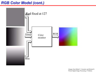 RGB Color Model (cont.)
(Images from Rafael C. Gonzalez and Richard E.
Wood, Digital Image Processing, 2nd Edition.
Red fixed at 127
 