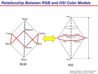 Relationship Between RGB and HSI Color Models
(Images from Rafael C. Gonzalez and Richard E.
Wood, Digital Image Processing, 2nd Edition.
RGB HSI
 