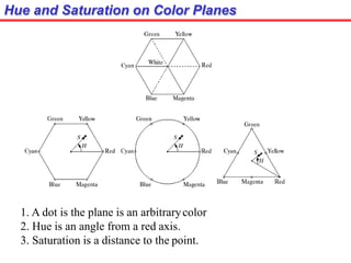 Hue and Saturation on Color Planes
1. A dot is the plane is an arbitrarycolor
2. Hue is an angle from a red axis.
3. Saturation is a distance to the point.
 