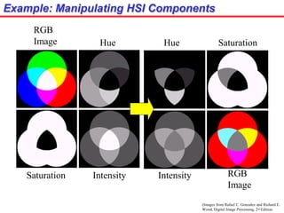 Example: Manipulating HSI Components
(Images from Rafael C. Gonzalez and Richard E.
Wood, Digital Image Processing, 2nd Edition.
Hue
Saturation Intensity
RGB
Image Hue Saturation
Intensity RGB
Image
 