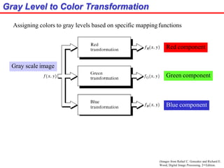 Gray Level to Color Transformation
(Images from Rafael C. Gonzalez and Richard E.
Wood, Digital Image Processing, 2nd Edition.
Assigning colors to gray levels based on specific mappingfunctions
Red component
Green component
Blue component
Gray scale image
 