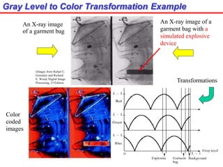 (Images from Rafael C.
Gonzalez and Richard
E. Wood, Digital Image
Processing, 2nd Edition.
Gray Level to Color Transformation Example
An X-ray image of a
garment bag with a
simulated explosive
device
An X-ray image
of a garment bag
Color
coded
images
Transformations
 