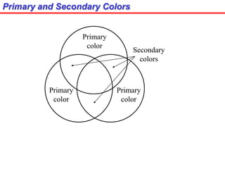 Primary and Secondary Colors
Primary
color
Primary
color
Primary
color
Secondary
colors
 