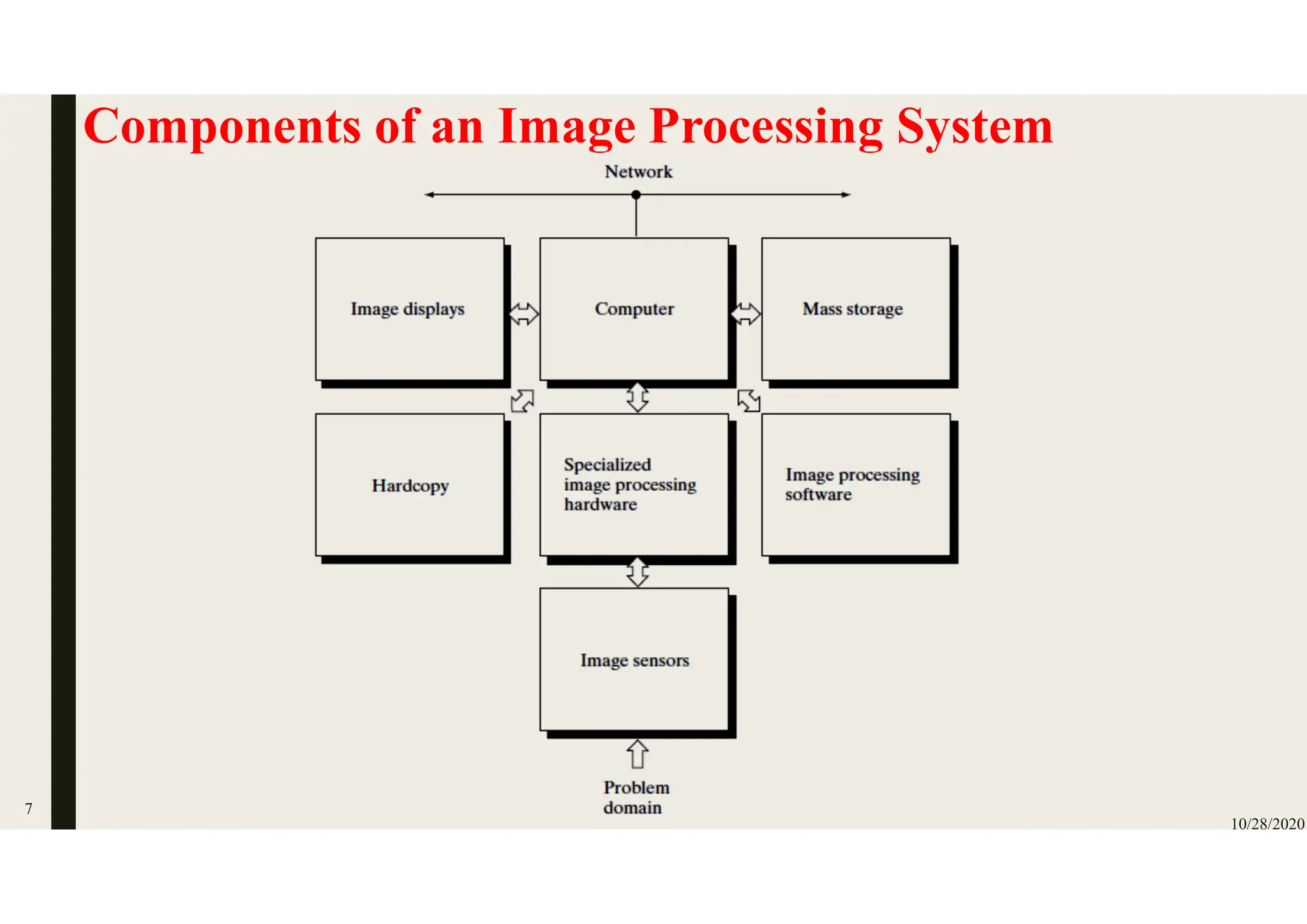 Components of an Image Processing System
10/28/2020
7
 