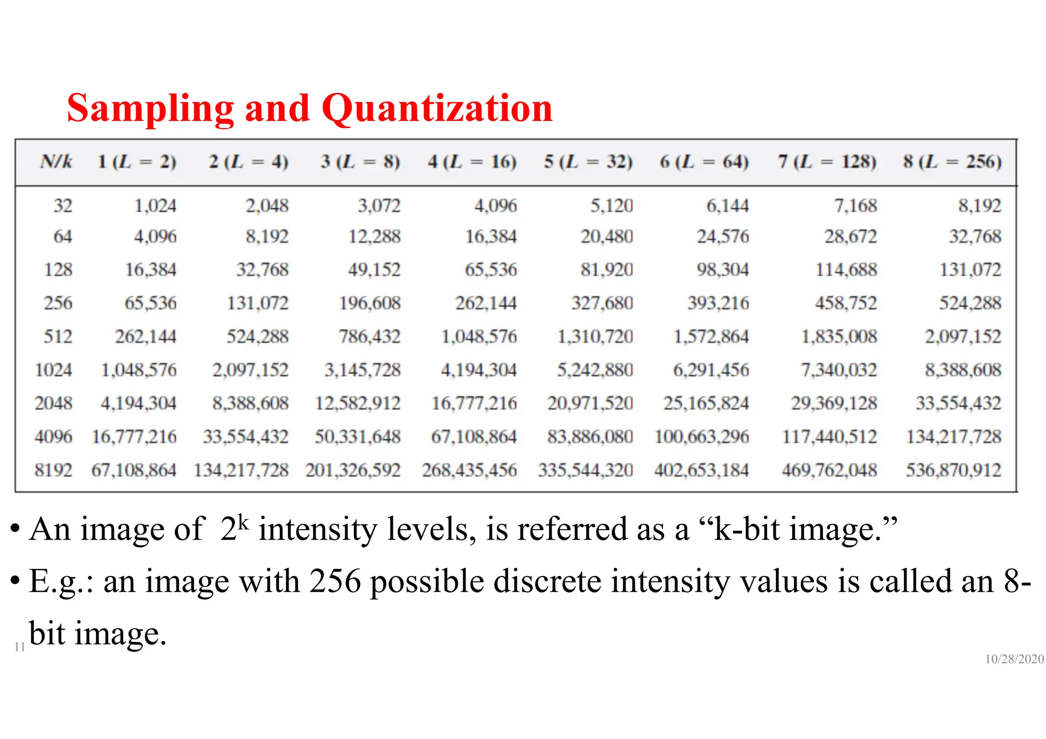 Sampling and Quantization
• An image of 2k intensity levels, is referred as a “k-bit image.”
• E.g.: an image with 256 possible discrete intensity values is called an 8-
bit image.
10/28/2020
11
 