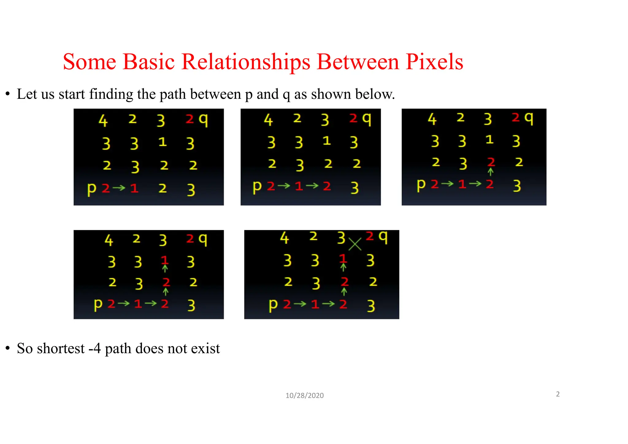 Some Basic Relationships Between Pixels
• Let us start finding the path between p and q as shown below.
• So shortest -4 path does not exist
10/28/2020 2
 