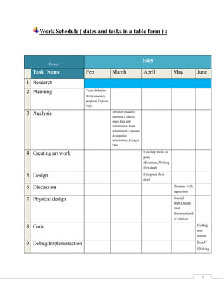 8
Work Schedule ( dates and tasks in a table form ) :
2015
Task Name Feb March April May June
1 Research
2 Planning Topic Selection
Write research
proposal,Explore
topic
3 Analysis Develop research
question,Collecct
main data and
information,Read
information,Evaluate
& organise
information,Analyse
Data
4 Creating art work Develop thesis &
plan
document,Writing
first draft
5 Design Complete first
draft
6 Discussion Disscuss with
supervisor
7 Physical design Second
draft,Design
final
document,end
of citation
8 Code Coding
and
testing
9 Debug/Implementation Proof /
Cheking
 