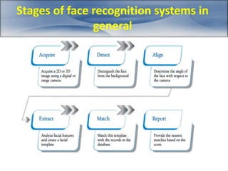 Stages of face recognition systems in 
general 
 