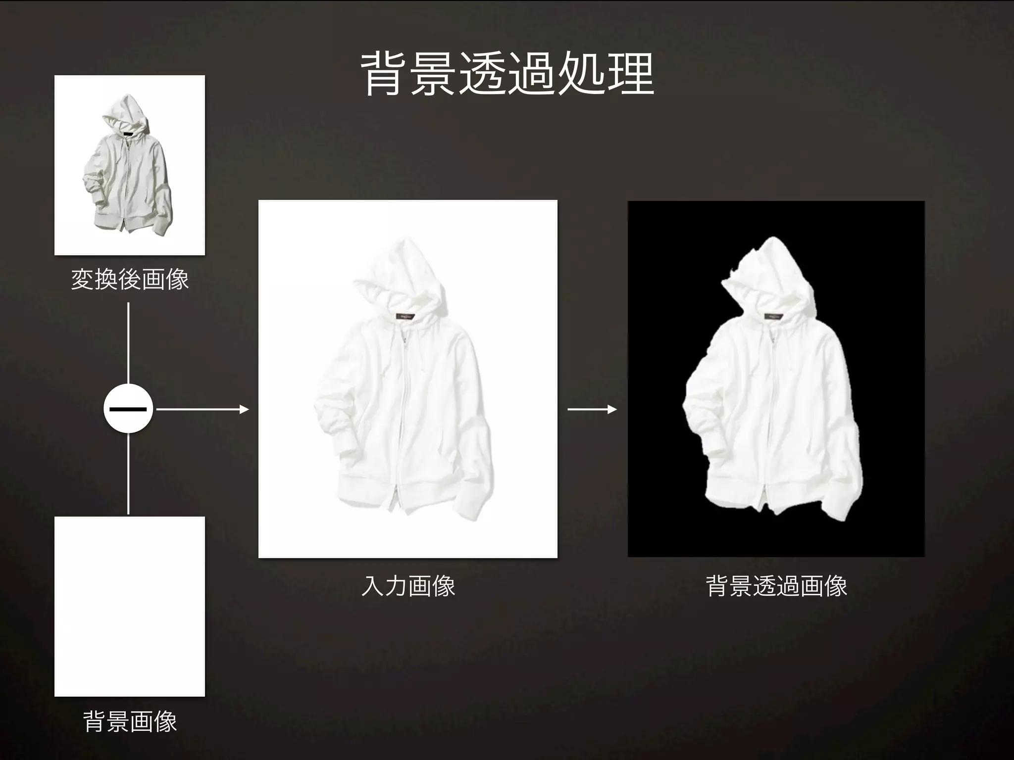 背景画像
変換後画像
入力画像 背景透過画像
背景透過処理
 