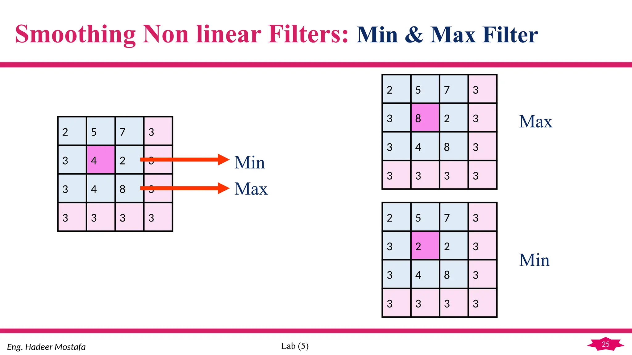 25
Eng. Hadeer Mostafa Lab (5)
Smoothing Non linear Filters: Min & Max Filter
4
5
4
7
2
8
2
3
3
3
3
3
3 3 3 3
Min
Max
8
5
4
7
2
8
2
3
3
3
3
3
3 3 3 3
2
5
4
7
2
8
2
3
3
3
3
3
3 3 3 3
Max
Min
 