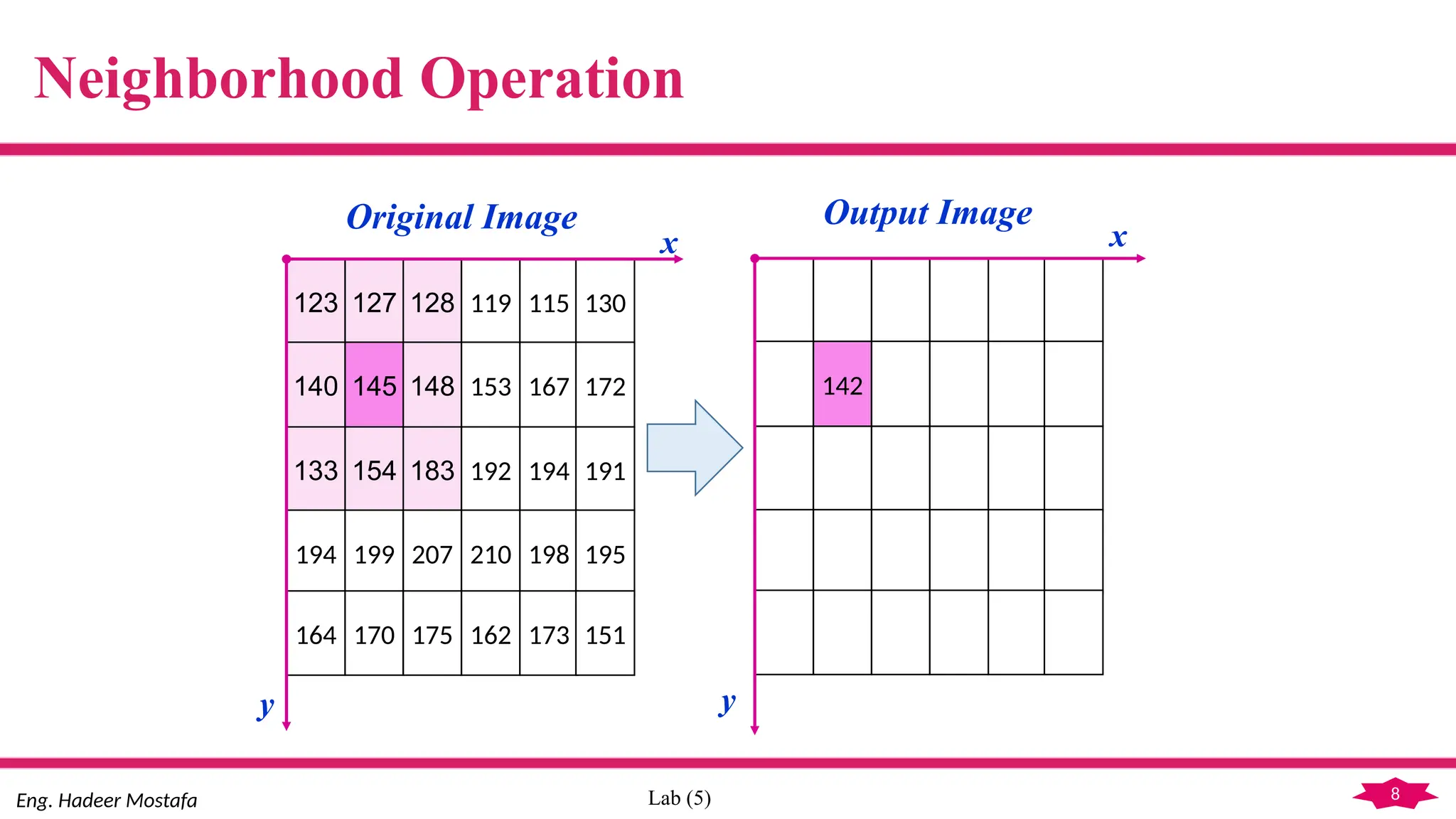 8
Eng. Hadeer Mostafa Lab (5)
Neighborhood Operation
123 127 128 119 115 130
140 145 148 153 167 172
133 154 183 192 194 191
194 199 207 210 198 195
164 170 175 162 173 151
142
Original Image Output Image
x
y
x
y
 