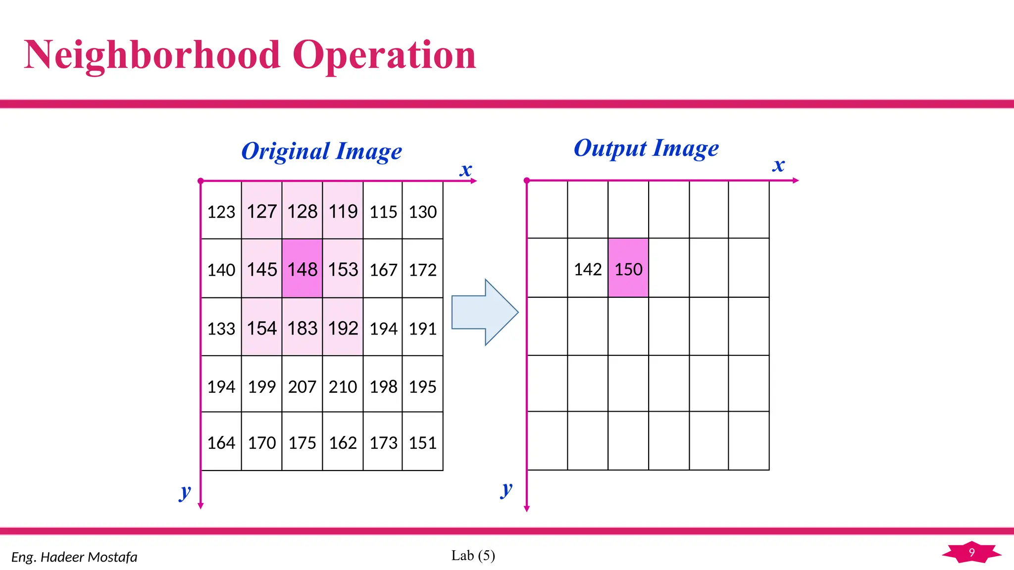9
Eng. Hadeer Mostafa Lab (5)
Neighborhood Operation
123 127 128 119 115 130
140 145 148 153 167 172
133 154 183 192 194 191
194 199 207 210 198 195
164 170 175 162 173 151
142 150
x
y
x
y
Original Image Output Image
 