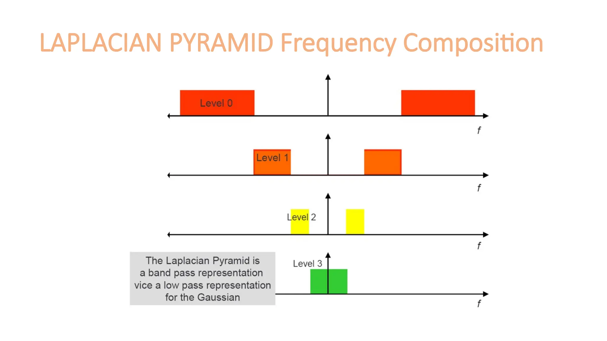 LAPLACIAN PYRAMID Frequency Composition
 
