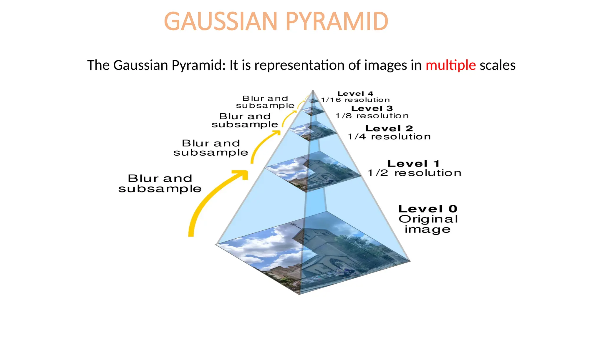 GAUSSIAN PYRAMID
The Gaussian Pyramid: It is representation of images in multiple scales
 