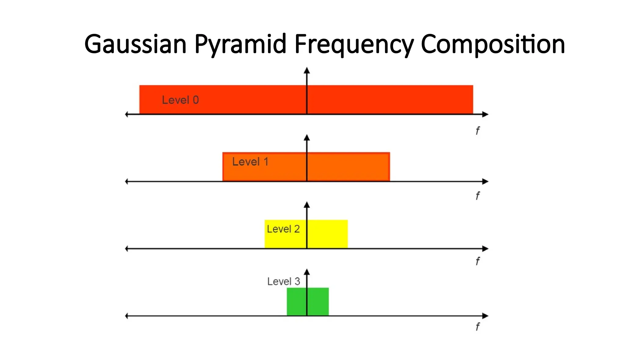 Gaussian Pyramid Frequency Composition
 