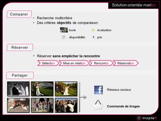 Sélecti on Rencont re Réservati on Mise en relati on Réseaux sociaux Commande de tirages Réserver  sans empêcher la rencontre 