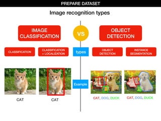 Image recognition applications and dataset preparation - DevFest ...