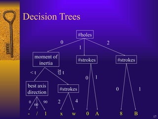 17
Decision Trees
#holes
moment of
inertia
#strokes #strokes
best axis
direction
#strokes
- / 1 x w 0 A 8 B
0
1
2
< t  t
2 4
0 1
0
60
90
0 1
 