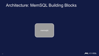 Architecture: MemSQL Building Blocks
memsqld
13
 
