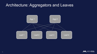 Architecture: Aggregators and Leaves
Agg 1 Agg 2
Leaf 1 Leaf 2 Leaf 3 Leaf 4
14
 