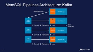 34
MemSQL Pipelines Sequence
Data Sources MemSQL
1. Extract 2. Transform extracted data 3. Load into Database tables
Pipelines
 