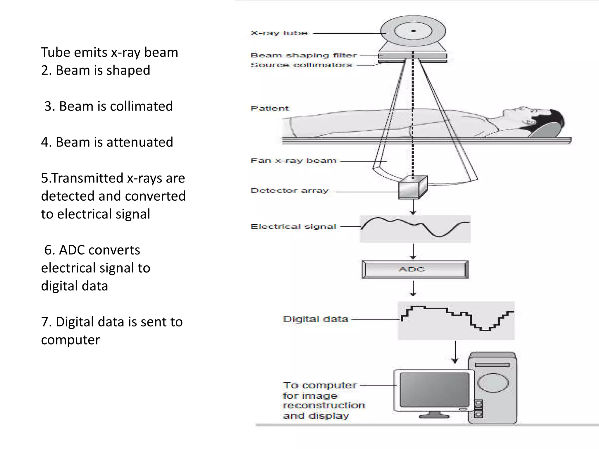 Tube emits x-ray beam
2. Beam is shaped
3. Beam is collimated
4. Beam is attenuated
5.Transmitted x-rays are
detected and converted
to electrical signal
6. ADC converts
electrical signal to
digital data
7. Digital data is sent to
computer
 