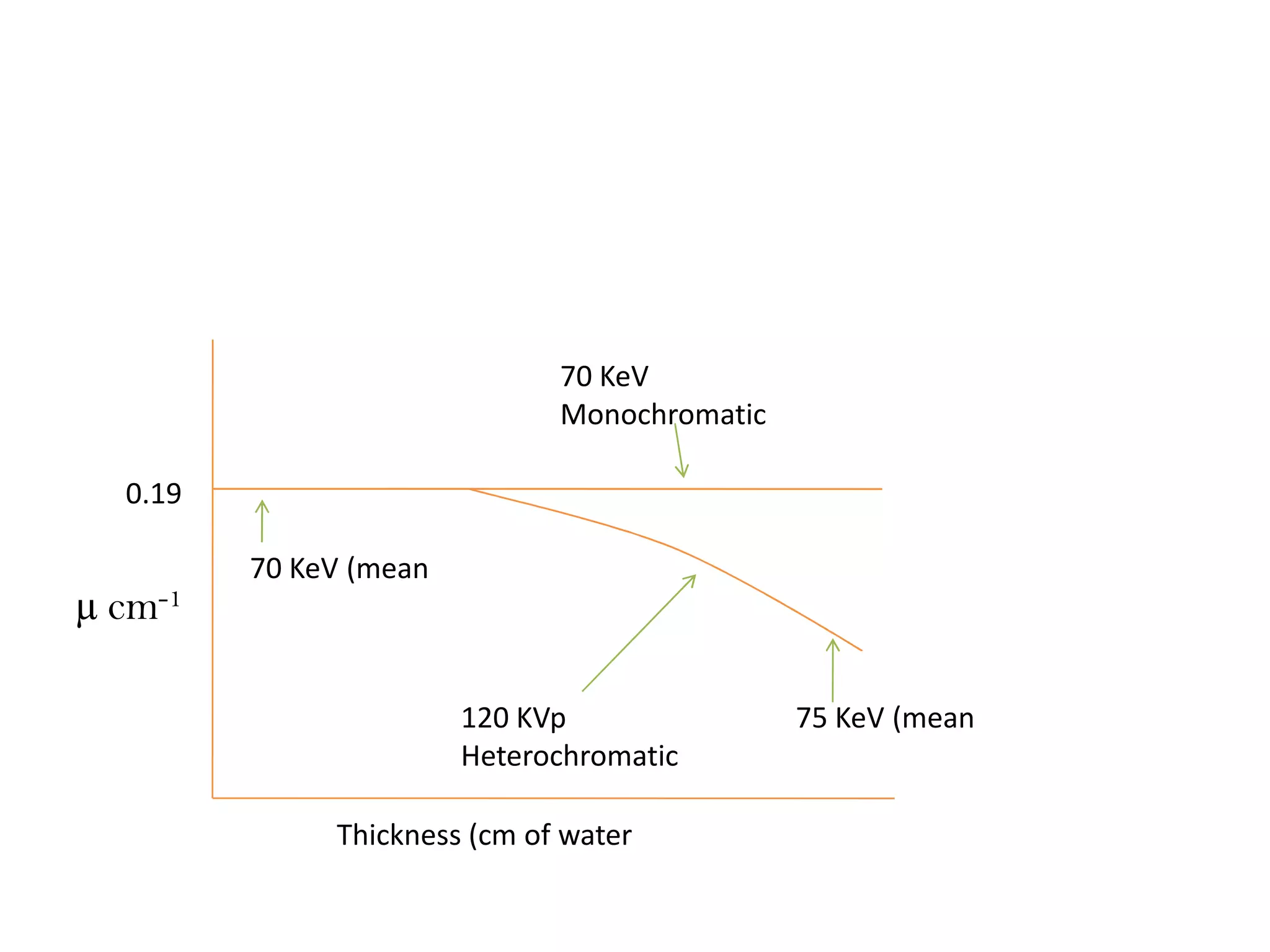 0.19
70 KeV
Monochromatic
A. For Heterochromatic nature of beam.
0.19
70 KeV (mean)
120 KVp
Heterochromatic
75 KeV (mean)
Thickness (cm of water)
µ cm-1
 