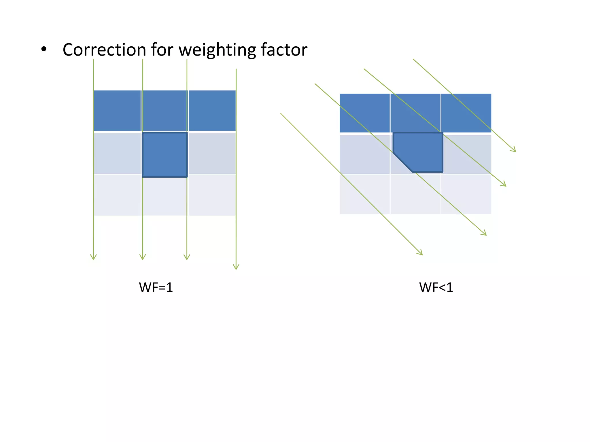 • Correction for weighting factor
WF=1 WF<1
 