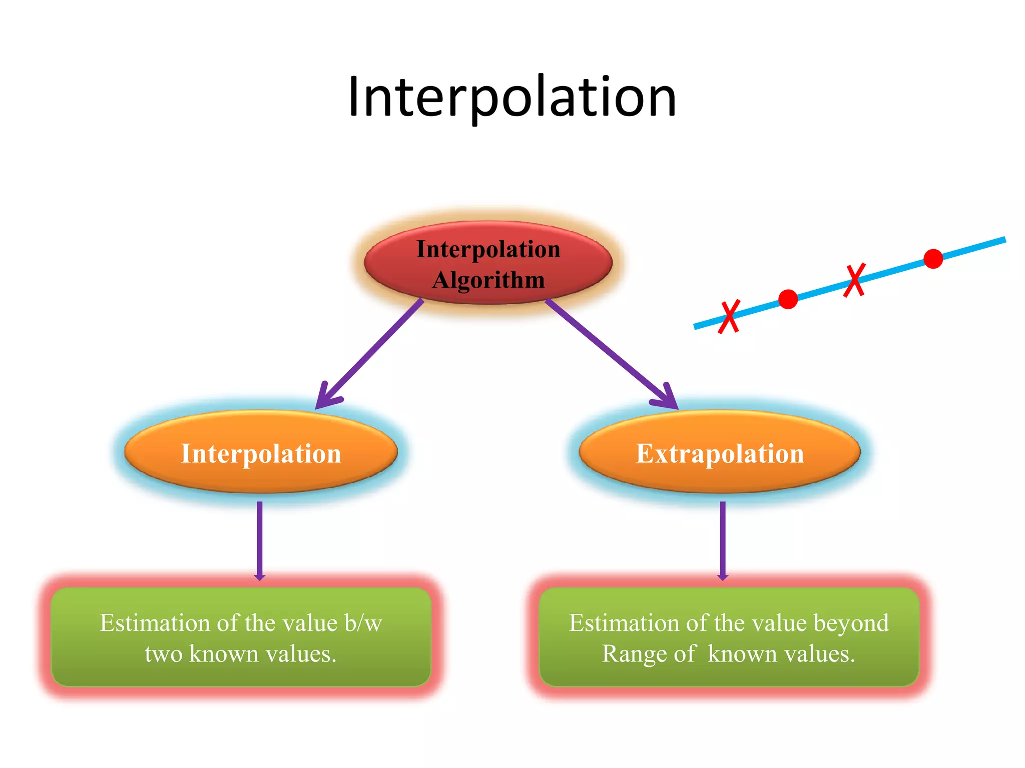 Interpolation
Interpolation
Algorithm
Interpolation
Estimation of the value b/w
two known values.
Extrapolation
Estimation of the value beyond
Range of known values.
 