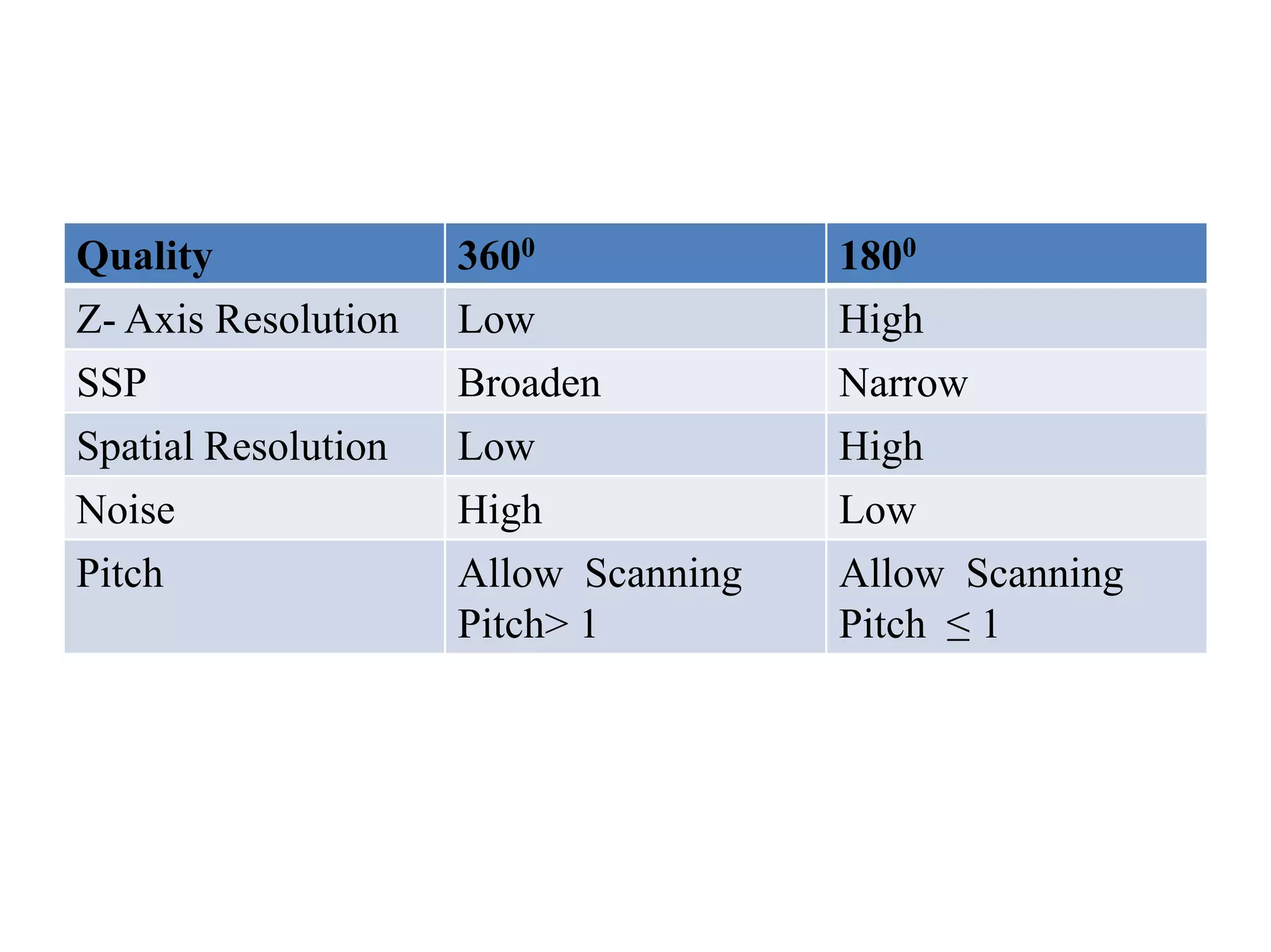 Quality 3600 1800
Z- Axis Resolution Low High
SSP Broaden Narrow
Spatial Resolution Low High
Noise High Low
Pitch Allow Scanning
Pitch> 1
Allow Scanning
Pitch ≤ 1
 