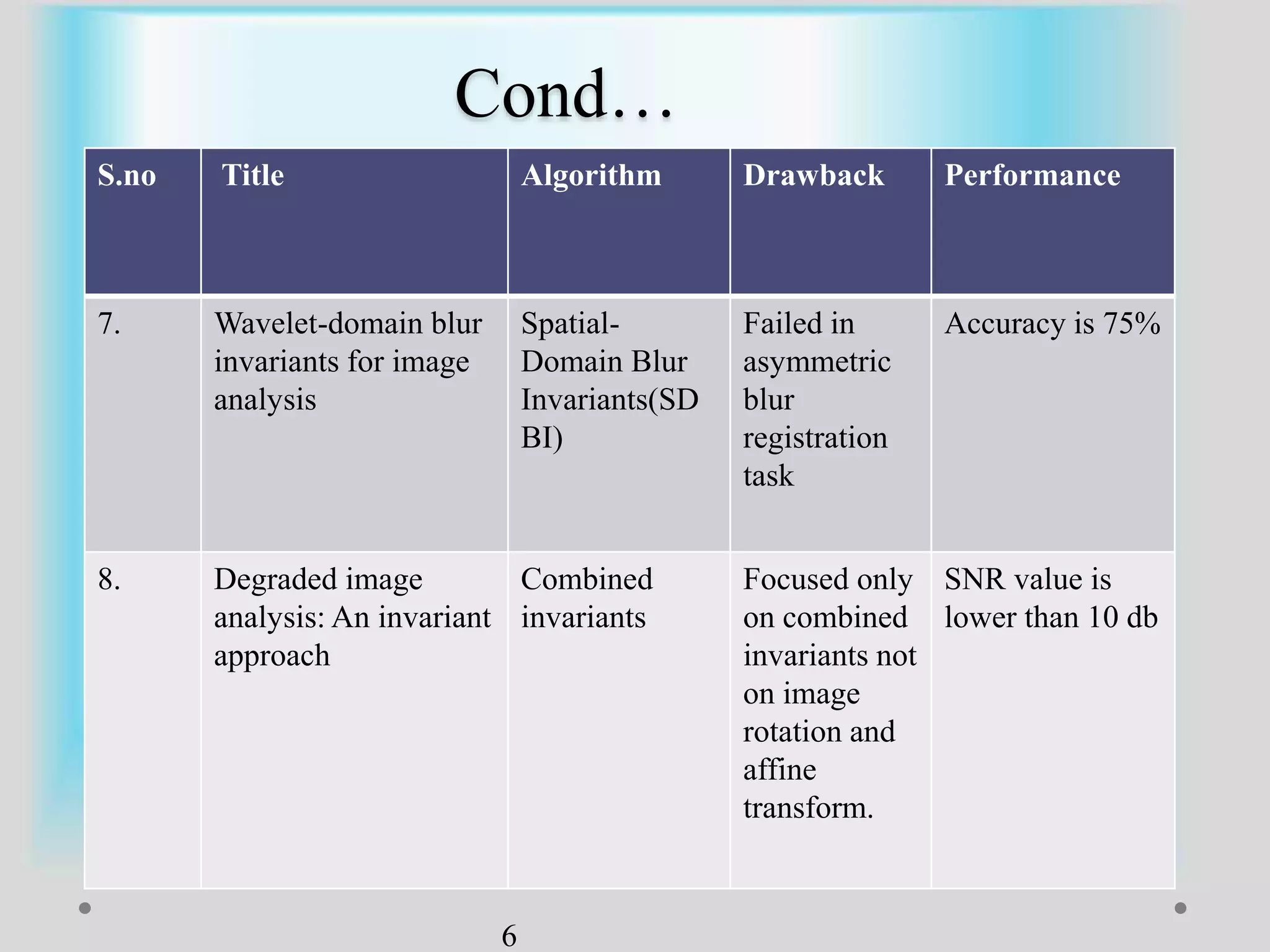 Cond…
S.no Title Algorithm Drawback Performance
7. Wavelet-domain blur
invariants for image
analysis
Spatial-
Domain Blur
Invariants(SD
BI)
Failed in
asymmetric
blur
registration
task
Accuracy is 75%
8. Degraded image
analysis: An invariant
approach
Combined
invariants
Focused only
on combined
invariants not
on image
rotation and
affine
transform.
SNR value is
lower than 10 db
6
 