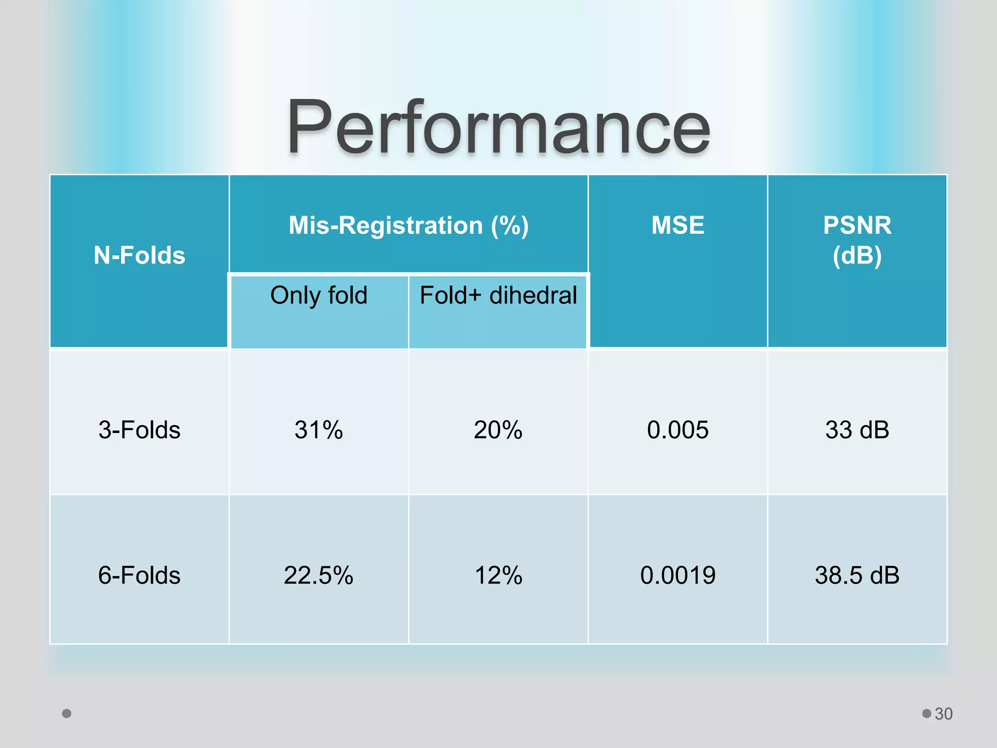 Performance
N-Folds
Mis-Registration (%) MSE PSNR
(dB)
Only fold Fold+ dihedral
3-Folds 31% 20% 0.005 33 dB
6-Folds 22.5% 12% 0.0019 38.5 dB
30
 