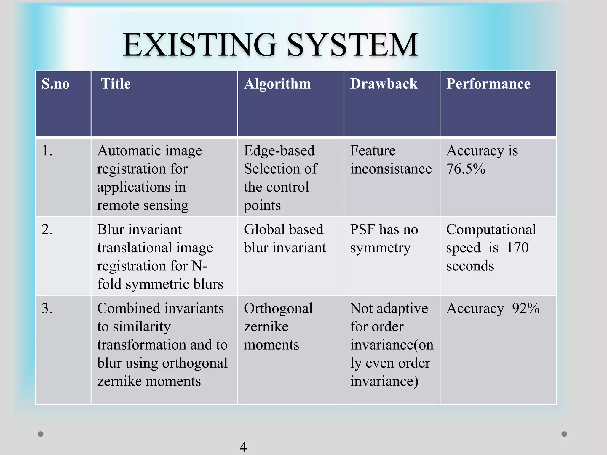 EXISTING SYSTEM
S.no Title Algorithm Drawback Performance
1. Automatic image
registration for
applications in
remote sensing
Edge-based
Selection of
the control
points
Feature
inconsistance
Accuracy is
76.5%
2. Blur invariant
translational image
registration for N-
fold symmetric blurs
Global based
blur invariant
PSF has no
symmetry
Computational
speed is 170
seconds
3. Combined invariants
to similarity
transformation and to
blur using orthogonal
zernike moments
Orthogonal
zernike
moments
Not adaptive
for order
invariance(on
ly even order
invariance)
Accuracy 92%
4
 
