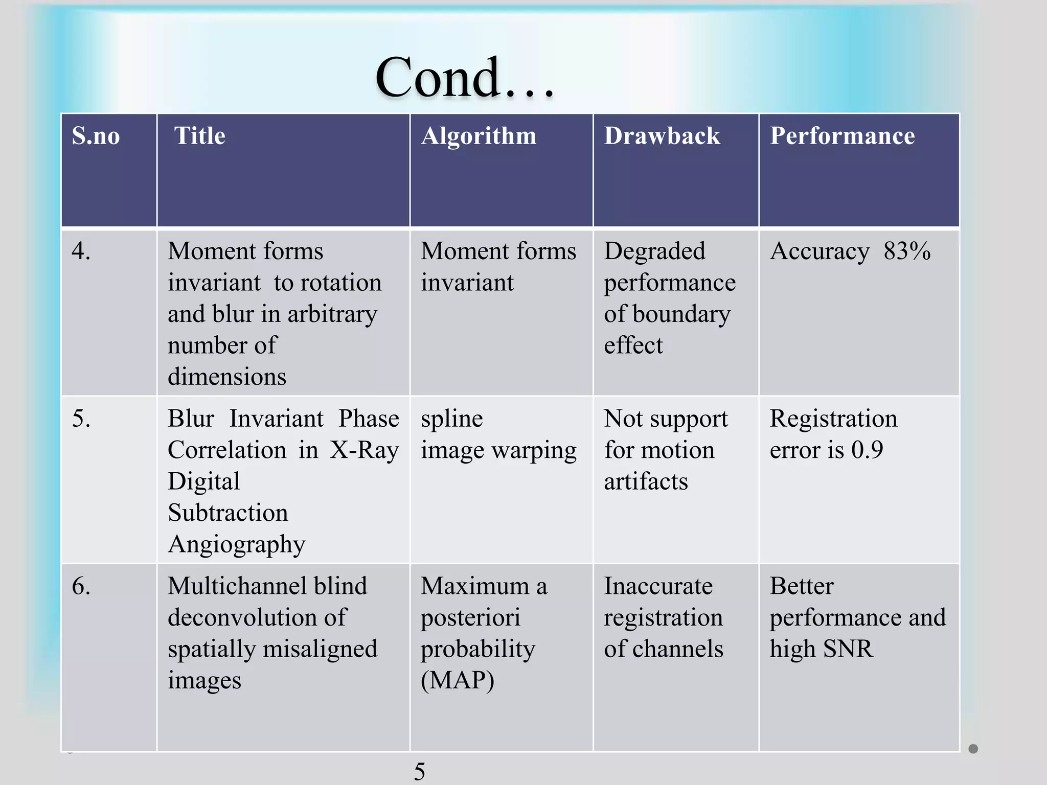 Cond…
S.no Title Algorithm Drawback Performance
4. Moment forms
invariant to rotation
and blur in arbitrary
number of
dimensions
Moment forms
invariant
Degraded
performance
of boundary
effect
Accuracy 83%
5. Blur Invariant Phase
Correlation in X-Ray
Digital
Subtraction
Angiography
spline
image warping
Not support
for motion
artifacts
Registration
error is 0.9
6. Multichannel blind
deconvolution of
spatially misaligned
images
Maximum a
posteriori
probability
(MAP)
Inaccurate
registration
of channels
Better
performance and
high SNR
5
 