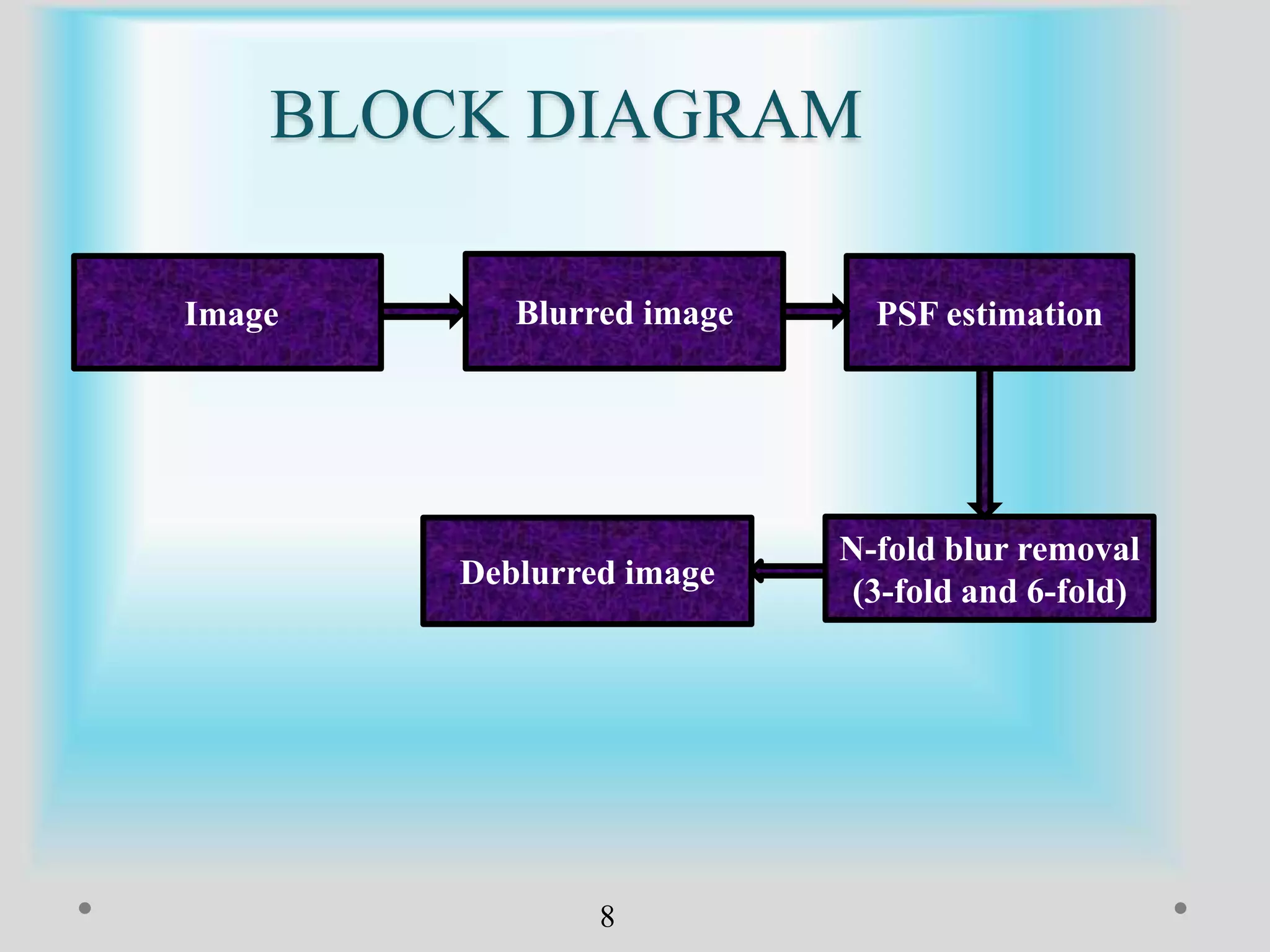 BLOCK DIAGRAM
8
Image Blurred image PSF estimation
N-fold blur removal
(3-fold and 6-fold)
Deblurred image
 
