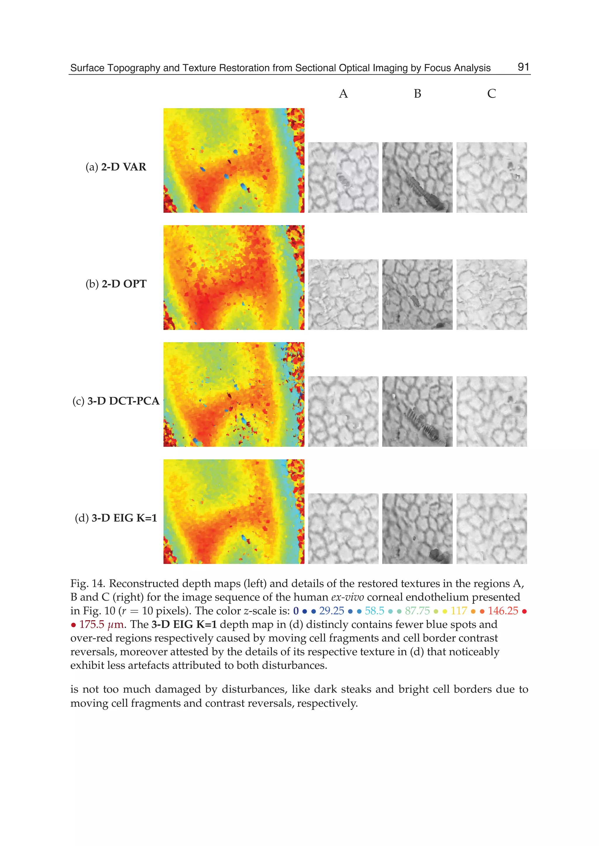 Surface Topography and Texture Restoration from Sectional Optical Imaging by Focus Analysis 19
A B C
(a) 2-D VAR
(b) 2-D OPT
(c) 3-D DCT-PCA
(d) 3-D EIG K=1
Fig. 14. Reconstructed depth maps (left) and details of the restored textures in the regions A,
B and C (right) for the image sequence of the human ex-vivo corneal endothelium presented
in Fig. 10 (r = 10 pixels). The color z-scale is: 0 • • 29.25 • • 58.5 • • 87.75 • • 117 • • 146.25 •
• 175.5 μm. The 3-D EIG K=1 depth map in (d) distincly contains fewer blue spots and
over-red regions respectively caused by moving cell fragments and cell border contrast
reversals, moreover attested by the details of its respective texture in (d) that noticeably
exhibit less artefacts attributed to both disturbances.
is not too much damaged by disturbances, like dark steaks and bright cell borders due to
moving cell fragments and contrast reversals, respectively.
91Surface Topography and Texture Restoration from Sectional Optical Imaging by Focus Analysis
 