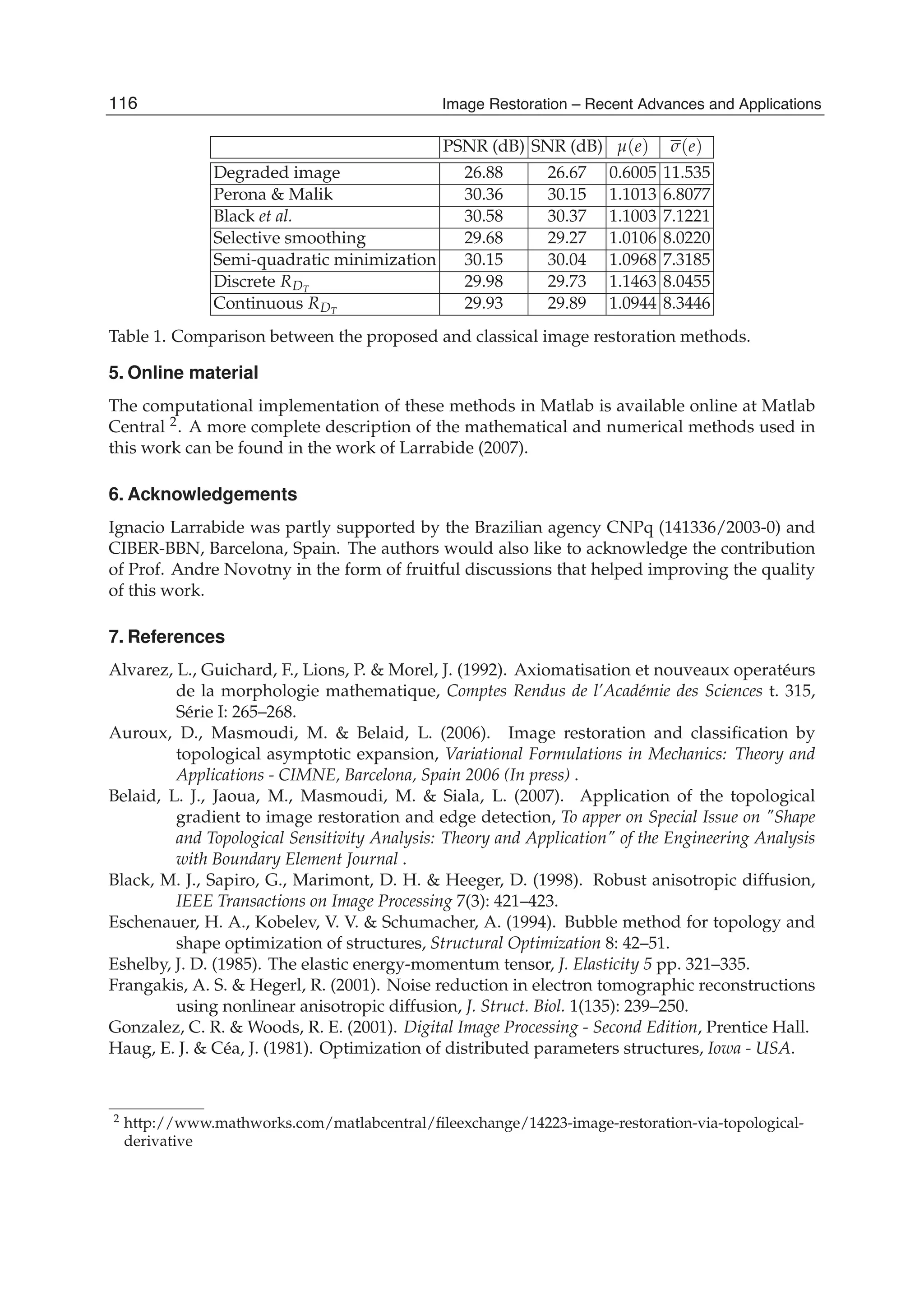 20 Will-be-set-by-IN-TECH
PSNR (dB) SNR (dB) μ(e) σ(e)
Degraded image 26.88 26.67 0.6005 11.535
Perona & Malik 30.36 30.15 1.1013 6.8077
Black et al. 30.58 30.37 1.1003 7.1221
Selective smoothing 29.68 29.27 1.0106 8.0220
Semi-quadratic minimization 30.15 30.04 1.0968 7.3185
Discrete RDT
29.98 29.73 1.1463 8.0455
Continuous RDT
29.93 29.89 1.0944 8.3446
Table 1. Comparison between the proposed and classical image restoration methods.
5. Online material
The computational implementation of these methods in Matlab is available online at Matlab
Central 2. A more complete description of the mathematical and numerical methods used in
this work can be found in the work of Larrabide (2007).
6. Acknowledgements
Ignacio Larrabide was partly supported by the Brazilian agency CNPq (141336/2003-0) and
CIBER-BBN, Barcelona, Spain. The authors would also like to acknowledge the contribution
of Prof. Andre Novotny in the form of fruitful discussions that helped improving the quality
of this work.
7. References
Alvarez, L., Guichard, F., Lions, P. & Morel, J. (1992). Axiomatisation et nouveaux operatéurs
de la morphologie mathematique, Comptes Rendus de l’Académie des Sciences t. 315,
Série I: 265–268.
Auroux, D., Masmoudi, M. & Belaid, L. (2006). Image restoration and classiﬁcation by
topological asymptotic expansion, Variational Formulations in Mechanics: Theory and
Applications - CIMNE, Barcelona, Spain 2006 (In press) .
Belaid, L. J., Jaoua, M., Masmoudi, M. & Siala, L. (2007). Application of the topological
gradient to image restoration and edge detection, To apper on Special Issue on "Shape
and Topological Sensitivity Analysis: Theory and Application" of the Engineering Analysis
with Boundary Element Journal .
Black, M. J., Sapiro, G., Marimont, D. H. & Heeger, D. (1998). Robust anisotropic diffusion,
IEEE Transactions on Image Processing 7(3): 421–423.
Eschenauer, H. A., Kobelev, V. V. & Schumacher, A. (1994). Bubble method for topology and
shape optimization of structures, Structural Optimization 8: 42–51.
Eshelby, J. D. (1985). The elastic energy-momentum tensor, J. Elasticity 5 pp. 321–335.
Frangakis, A. S. & Hegerl, R. (2001). Noise reduction in electron tomographic reconstructions
using nonlinear anisotropic diffusion, J. Struct. Biol. 1(135): 239–250.
Gonzalez, C. R. & Woods, R. E. (2001). Digital Image Processing - Second Edition, Prentice Hall.
Haug, E. J. & Céa, J. (1981). Optimization of distributed parameters structures, Iowa - USA.
2 http://www.mathworks.com/matlabcentral/ﬁleexchange/14223-image-restoration-via-topological-
derivative
116 Image Restoration – Recent Advances and Applications
 